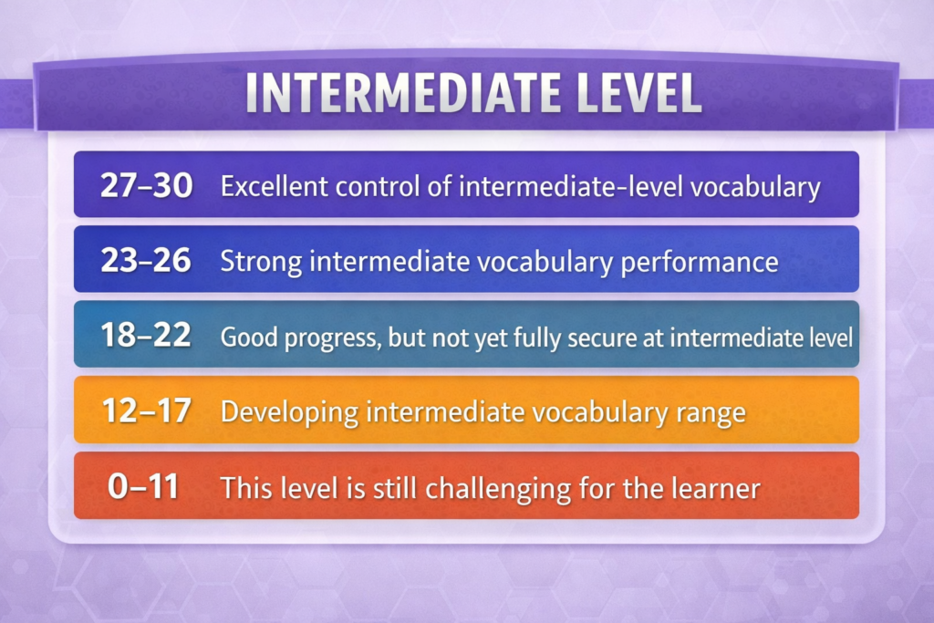 intermediate level band descriptor